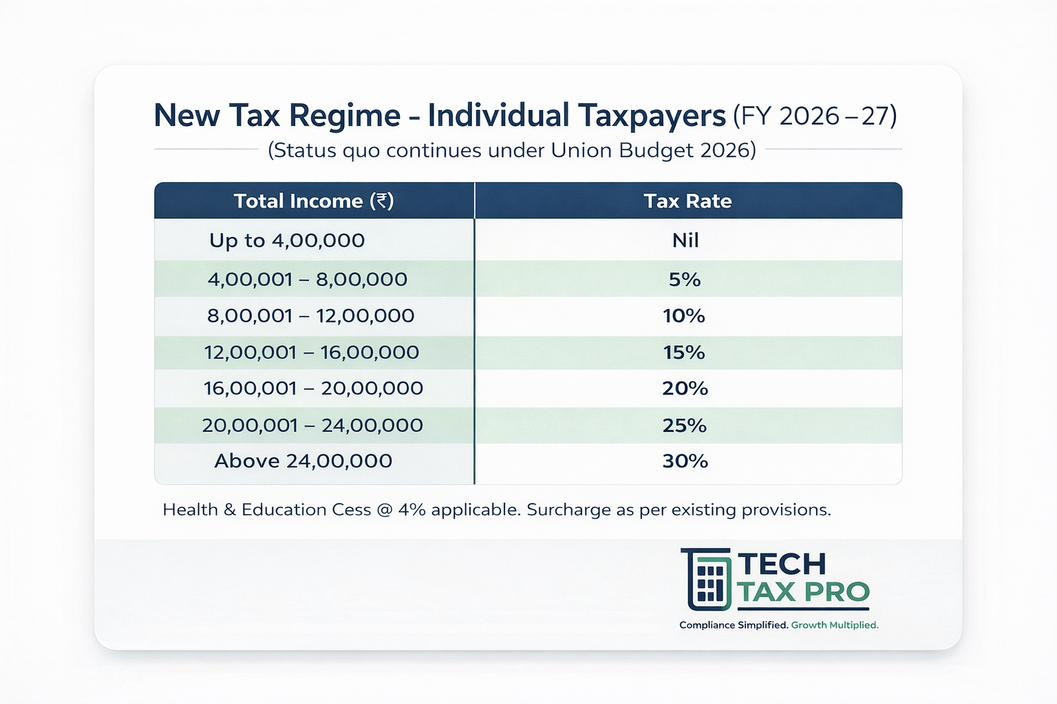 New tax regime income tax slab chart for individual taxpayers in India under Union Budget 2026 – TechTaxPro